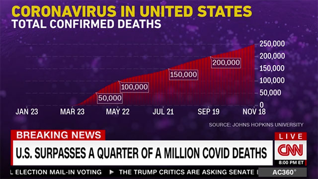 Milestone: 250,000+ U.S. Deaths From COVID-19