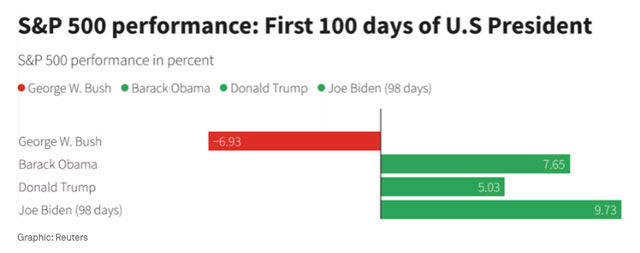 The performance of the S&P 500 during the first 100 days of the most recent presidents
