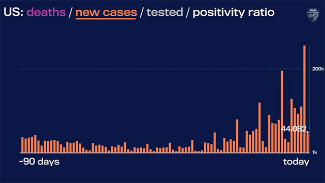As of August 8, 2021, the US is averaging over 100K new cases of COVID-19 due to the large number of unvaccinated people