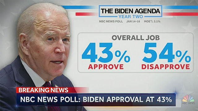 President Joe Biden's job approval has dropped to 43% as he ends his first year in the White House