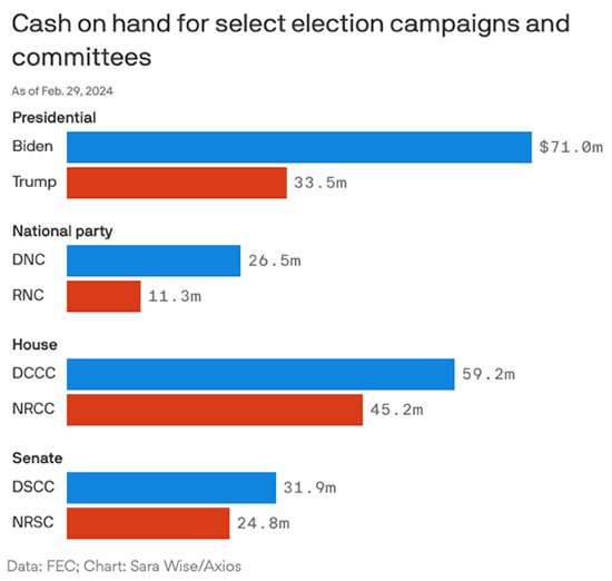 President Biden and the Democrats have nearly twice as much money in campaign coffers as Republicans as of the end of February 2024