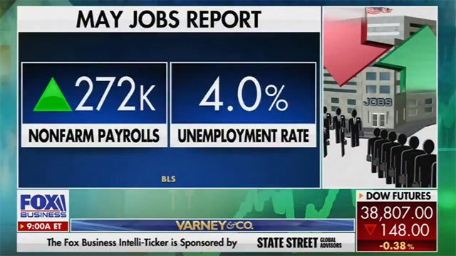 The U.S. economy added 272,000 jobs in May 2024