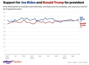 Donald Trump's guilty verdicts had a slight impact on presidential polls