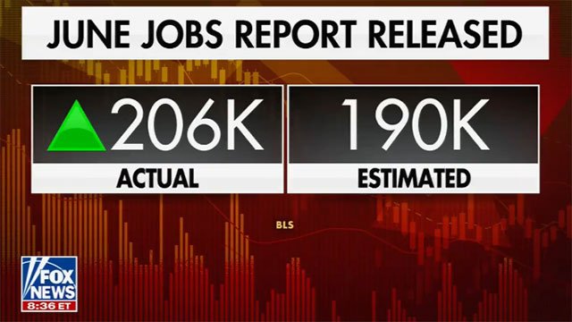 The Bureau of Labor Statistics reports the U.S. economy added a healthy 206,000 new jobs in June marking the 42nd consecutive month of job growth. Economists had expected to see that number closer to 190K.