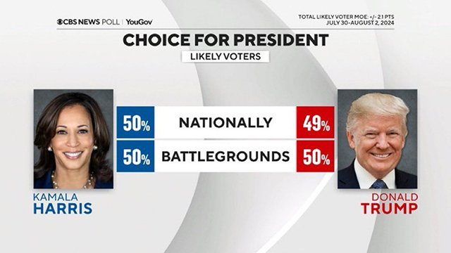 Kamala Harris leads Donald Trump by one point nationally in new CBS News poll