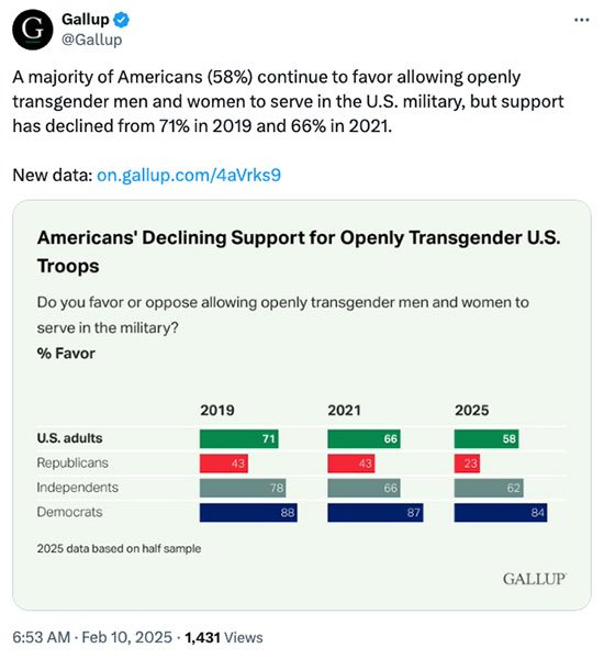 Gallup poll shows a majority of Americans support transgender people in the military