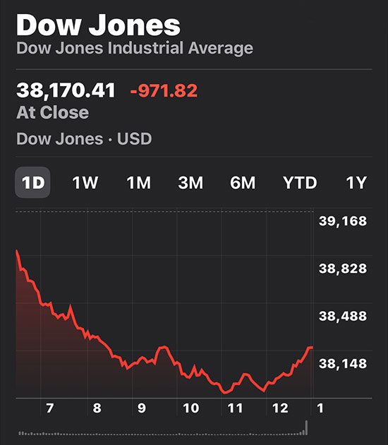 Dow Jones closes 973 points down
