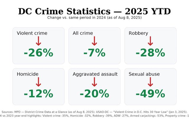 Crime statistics via Metropolitan Police Department