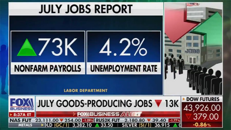 July jobs report shows just 73,000 added to U.S. economy while revising previous months down a huge 258,000 jobs.