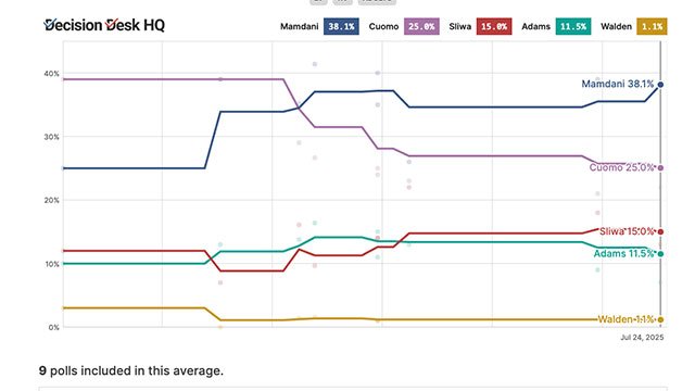 Decision Desk HQ average of polls in NYC mayoral race