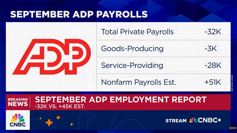 ADP reports the US economy lost 32,000 jobs in September