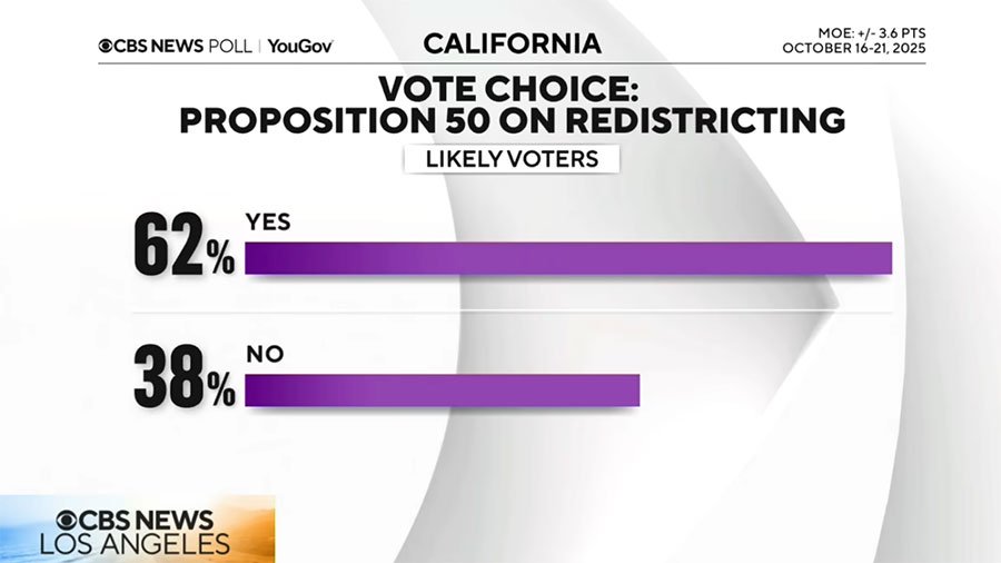 New poll shows 62% of likely voters approve of Prop 50 in California
