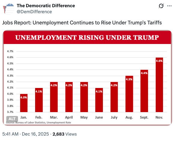 unemployment has risen over the past year under Trump administration