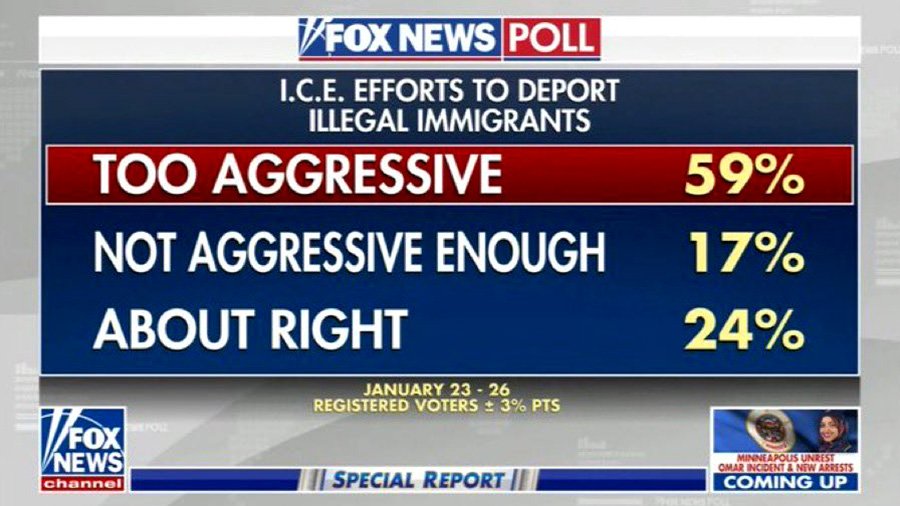 Fox News poll shows 59% of Americans say IVCE tactics are too aggressive