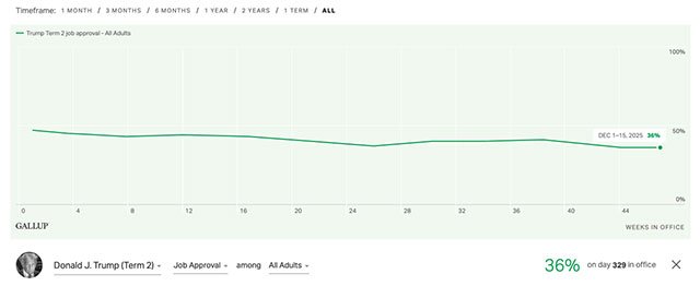 Donald Trump approval at 36% via Gallup (screen cap 1-15-25)