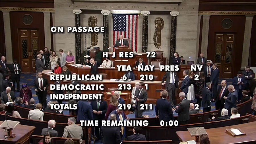 The Republican-led House voted Wednesday to terminate Donald Trump's tariffs on Canada as six GOP lawmakers joined Democrats in a rebuke of the administration's trade policy