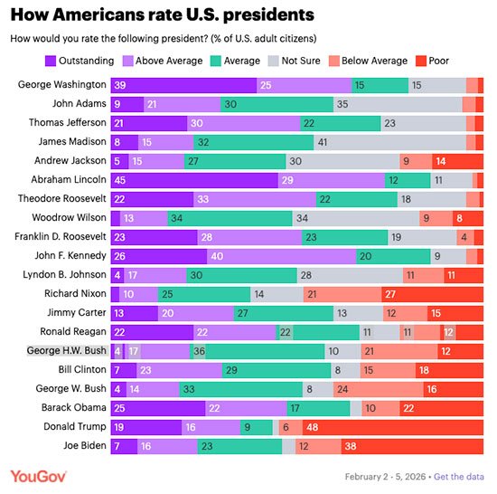 YouGov poll found more than half of American voters rate Donald Trump's presidency as "poor" or "below average"