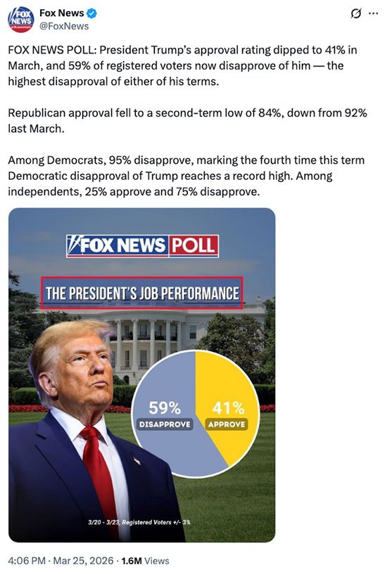 Donald Trump's approval rating falls to new low in Fox News poll