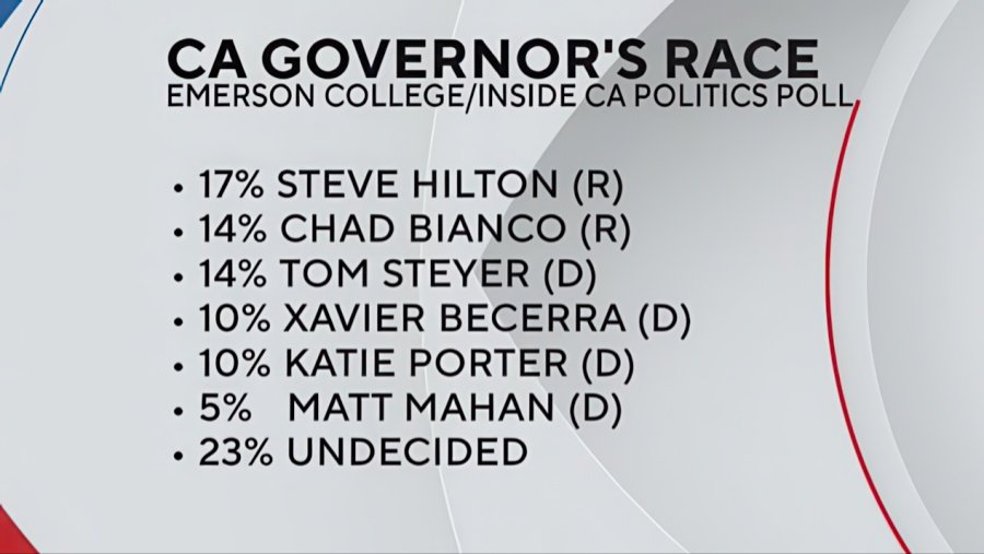 Results of recent Emerson poll tracking the California governors race