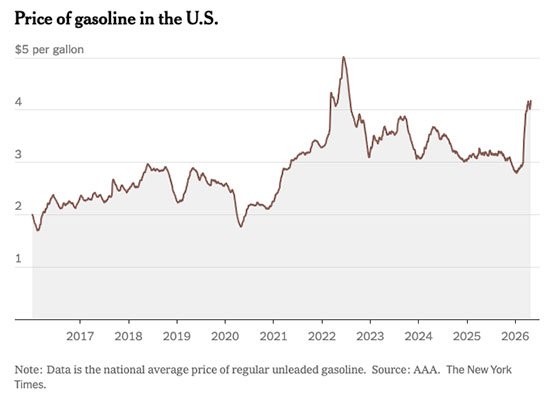 The national average price for a gallon of regular gas hit a 4-year high today
