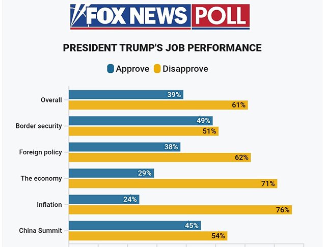 Fox News poll shows Donald Trump's approval rating dropped to 39 percent