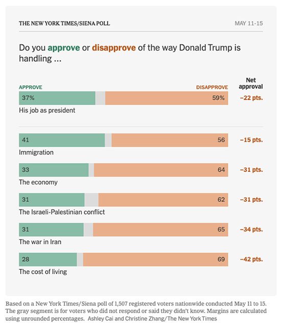 Donald Trump's job approval falls to new low