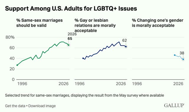 Gallup polling shows a decline in support for LGBTQ issues in the U.S.