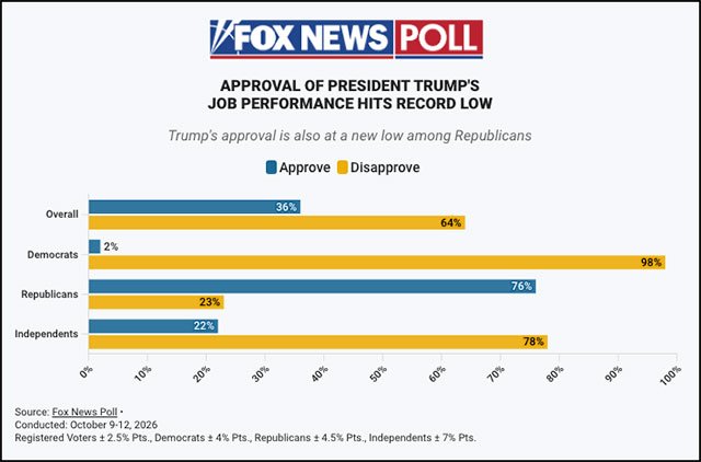 Trump approval rating hits all-time low in Fox News poll