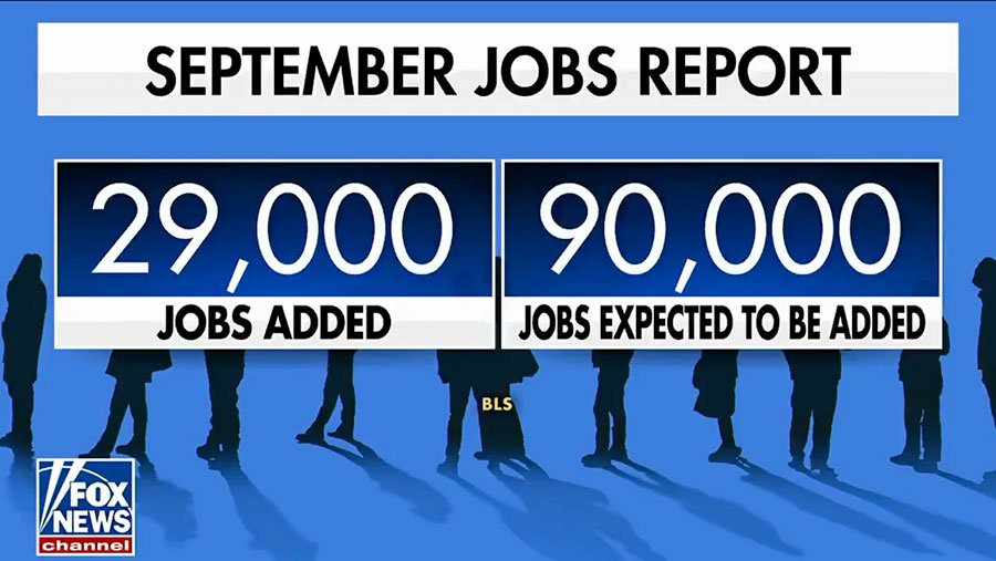 The U.S. economy only added 29K jobs in September when analysts were expecting 90K